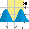 Carteret tide chart for Wednesday, April 23, 2025