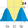 Carteret tide chart for Thursday, April 24, 2025