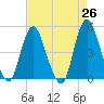 Carteret tide chart for Saturday, April 26, 2025