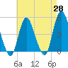 Carteret tide chart for Monday, April 28, 2025