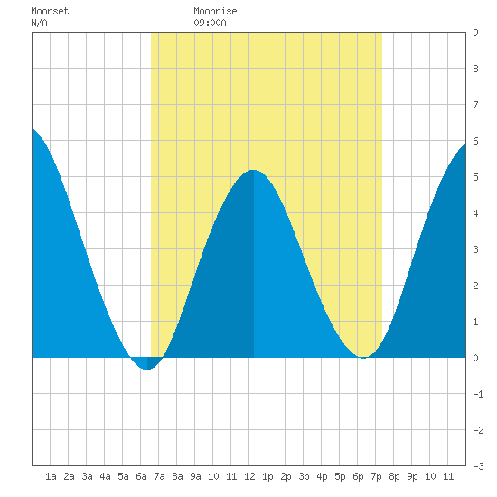 Carteret tide chart for Wednesday, April 2, 2025
