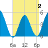 Carteret tide chart for Wednesday, April 2, 2025