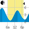 Carteret tide chart for Friday, April 4, 2025