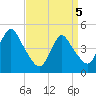 Carteret tide chart for Saturday, April 5, 2025