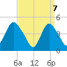 Carteret tide chart for Monday, April 7, 2025