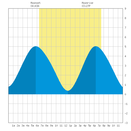 Carteret tide chart for Tuesday, April 8, 2025