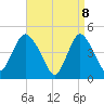 Carteret tide chart for Tuesday, April 8, 2025