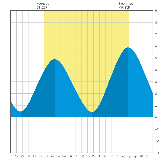 Carteret tide chart for Saturday, May 10, 2025