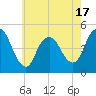 Carteret tide chart for Saturday, May 17, 2025