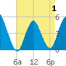 Carteret tide chart for Thursday, May 1, 2025