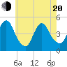 Carteret tide chart for Tuesday, May 20, 2025