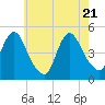Carteret tide chart for Wednesday, May 21, 2025