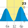 Carteret tide chart for Friday, May 23, 2025