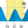 Carteret tide chart for Saturday, May 31, 2025