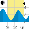 Carteret tide chart for Sunday, May 4, 2025