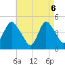 Carteret tide chart for Tuesday, May 6, 2025