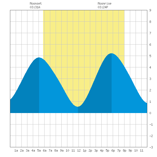 Carteret tide chart for Wednesday, May 7, 2025