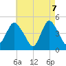 Carteret tide chart for Wednesday, May 7, 2025