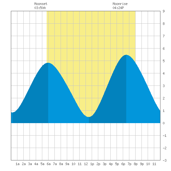 Carteret tide chart for Thursday, May 8, 2025