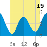 Carteret tide chart for Sunday, June 15, 2025