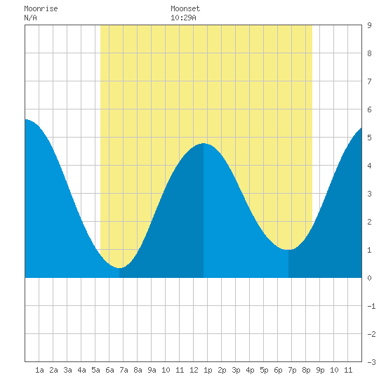 Carteret tide chart for Monday, June 16, 2025