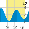 Carteret tide chart for Tuesday, June 17, 2025
