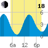 Carteret tide chart for Wednesday, June 18, 2025