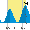 Carteret tide chart for Tuesday, June 24, 2025