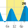 Carteret tide chart for Thursday, June 26, 2025