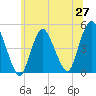 Carteret tide chart for Friday, June 27, 2025