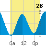 Carteret tide chart for Saturday, June 28, 2025
