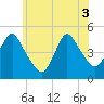 Carteret tide chart for Tuesday, June 3, 2025