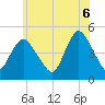 Carteret tide chart for Friday, June 6, 2025