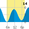 Carteret tide chart for Monday, July 14, 2025