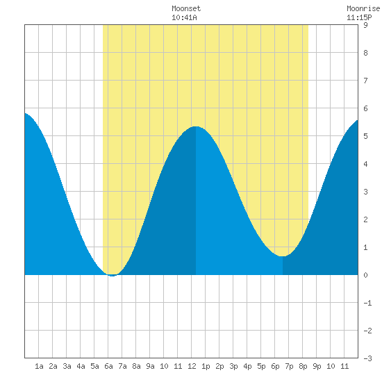 Carteret tide chart for Tuesday, July 15, 2025