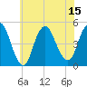 Carteret tide chart for Tuesday, July 15, 2025