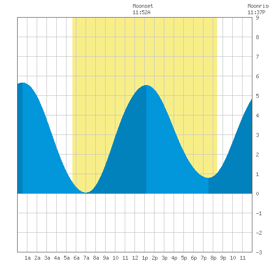 Carteret tide chart for Wednesday, July 16, 2025