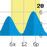 Carteret tide chart for Sunday, July 20, 2025