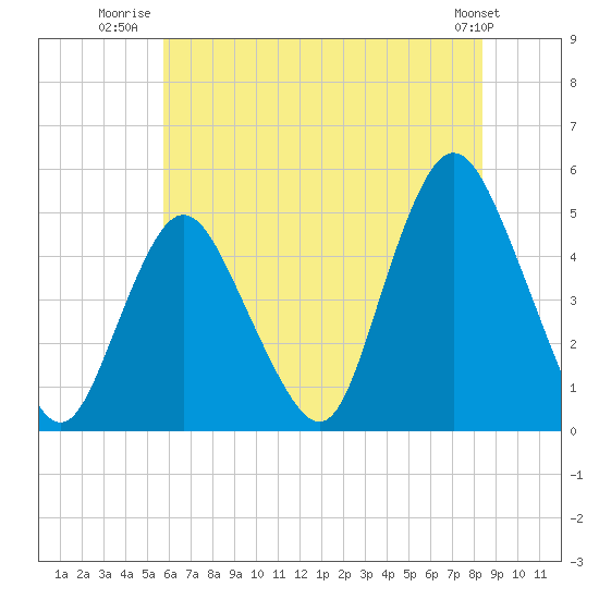 Carteret tide chart for Tuesday, July 22, 2025
