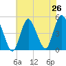Carteret tide chart for Saturday, July 26, 2025