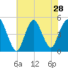 Carteret tide chart for Monday, July 28, 2025