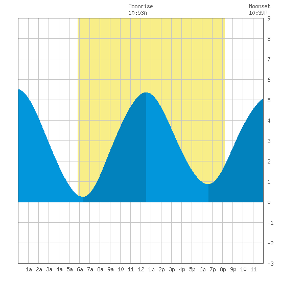 Carteret tide chart for Tuesday, July 29, 2025