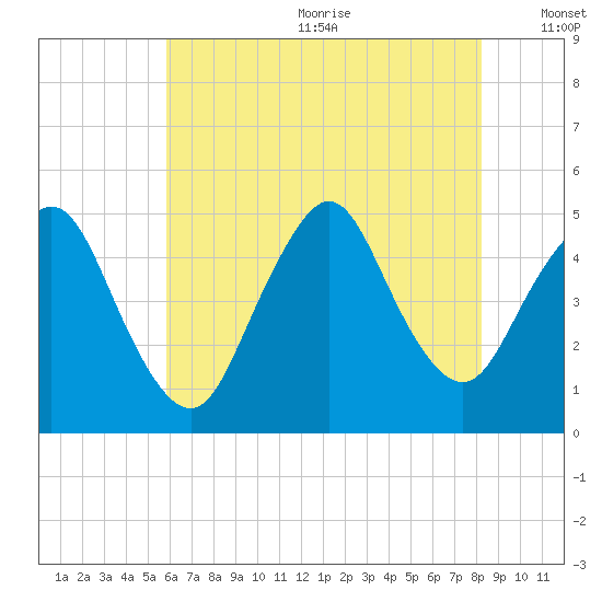 Carteret tide chart for Wednesday, July 30, 2025