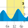Carteret tide chart for Thursday, July 3, 2025
