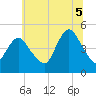 Carteret tide chart for Saturday, July 5, 2025