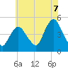 Carteret tide chart for Monday, July 7, 2025