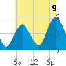 Carteret tide chart for Wednesday, July 9, 2025
