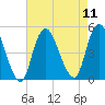 Carteret tide chart for Monday, August 11, 2025
