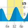 Carteret tide chart for Friday, August 15, 2025
