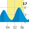 Carteret tide chart for Sunday, August 17, 2025